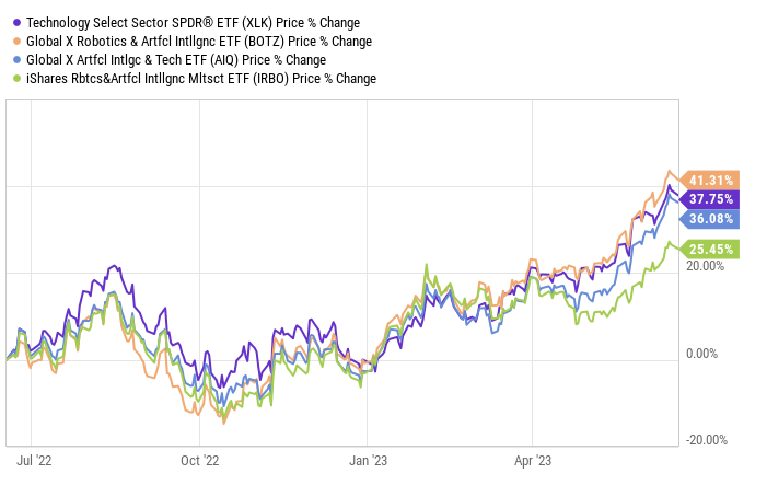 AI investment ETF Performance