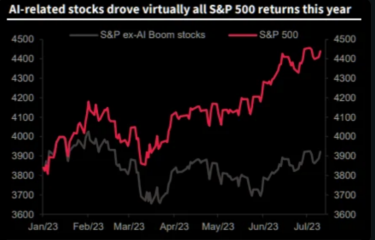 AI investment performance vs S&P